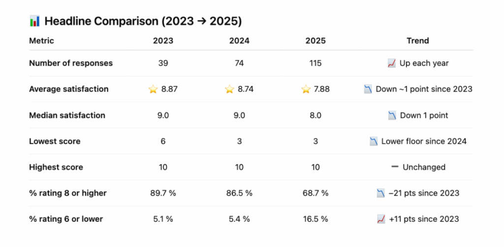 A table displaying a comparison of metrics from 2023 to 2025, including the number of responses, average satisfaction ratings, median satisfaction, lowest and highest scores, and percentage ratings. The trend indicates variations in performance across the years.